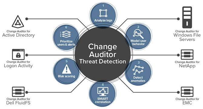 Change Auditor Threat Detection