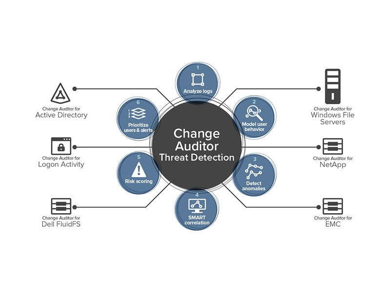 Change Auditor Threat Detection_800x600