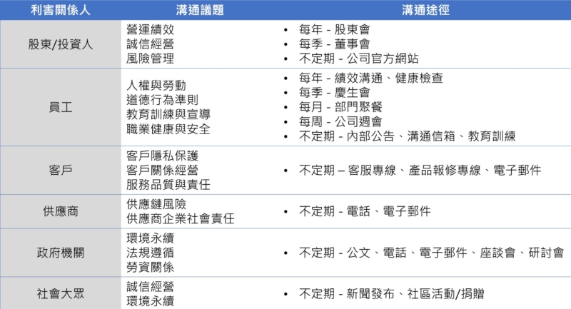 威雲科技利害關係人溝通議題與管道